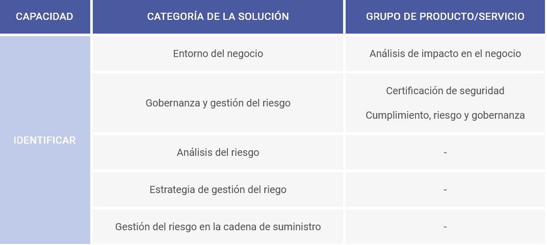 Tabla con las categor&iacute;as de de las empresas suministradora de servicios o productos.