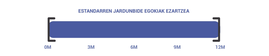 Irudia grafiko batekin, estandarren jardunbide egokiak hartzeko gutxi gorabeherako denborekin.