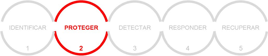 Imagen con  varios c&iacute;rculos en los que se representan las dimensiones de ciberseguridad que mejoran la ejecuci&oacute;n del proyecto.