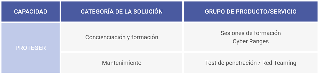 Tabla con las categor&iacute;as de de las empresas suministradora de servicios o productos.