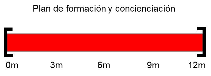 Imagen con un gr&aacute;fico con los tiempos estimados de ejecuci&oacute;n de los proyectos de formaci&oacute;n y concienciaci&oacute;n en ciberseguridad.