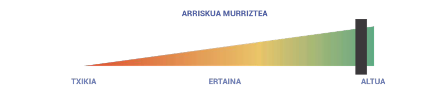 Irudia, industria-zibersegurtasuneko arrisku-murrizketaren mailekin.