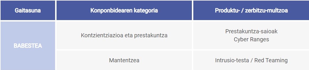 Zerbitzuak edo produktuak hornitzen dituzten enpresen kategorien taula.