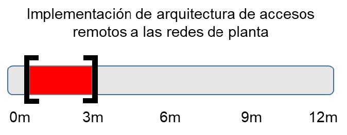 Imagen con un gr&aacute;fico con los tiempos estimados de la implementaci&oacute;n de arquitectura de accesos remotos a las redes de planta.