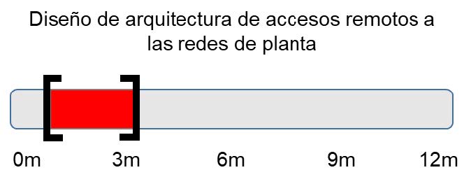 Imagen con un gr&aacute;fico con los tiempos estimados del dise&ntilde;o de arquitectura de accesos remotos a las redes de planta.