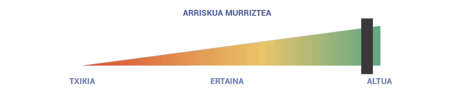 Irudia, industria-zibersegurtasuneko arrisku-murrizketaren mailekin.