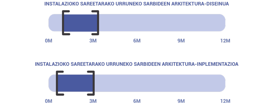 Instalazio sareetako urruneko sarbideen arkitektura-diseniuaren proiektuak gauzatzeko  zenbatetsitako denborak jasotzen dituen grafiko bat duen irudia.