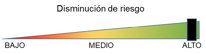 Imagen con un gráfico con los niveles de disminución de riesgo en ciberseguridad industrial.