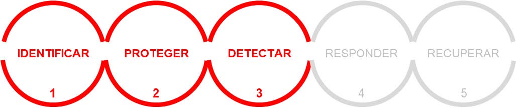 Imagen con varios círculos en los que se representan las dimensiones de ciberseguridad que mejoran la ejecución del proyecto.