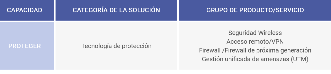 Tabla con las categorías de de las empresas suministradora de servicios o productos.