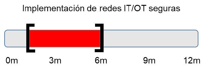Imagen con un gráfico con los tiempos estimados de implementación de redes IT/PT seguras.