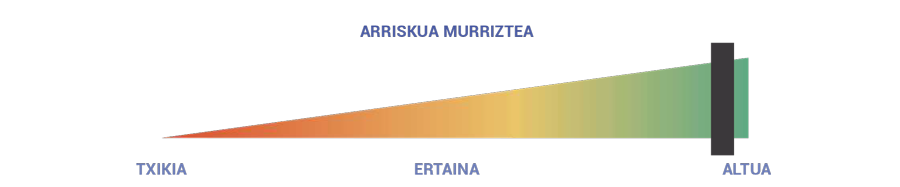 Irudia, industria-zibersegurtasuneko arrisku-murrizketaren mailekin.