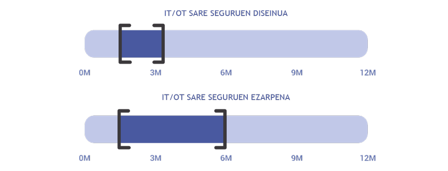 IT/PT sare seguruak exekutatzeko zenbatetsitako denborak jasotzen dituen grafiko bat duen irudia.