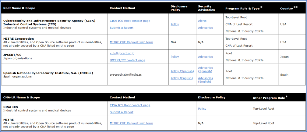 CNA garrantzitsuenak (Root eta Top-Level Root) dituen taula baten irudia.