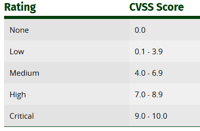 CVSS eskalaren araberako kalteberatasunaren inpaktu-puntuazioak dituen taula baten irudia.