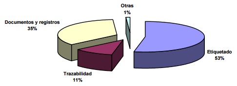 Etiquetado 53% Trazabilidad 11% Documentos y registros 35% Otras 1%