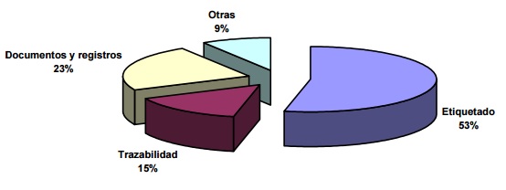 Etiquetado 53% Trazabilidad 15% Documentos y registros 23% Otras 9%