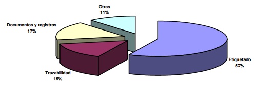 Etiquetado 57% Trazabilidad 15% Documentos y registros 17% Otras 11%
