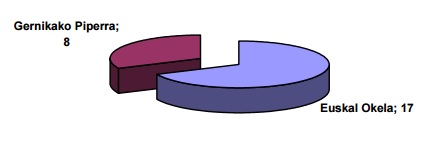 17 IGP-Euskal Okela / 8 IGP-Gernikako Piperra