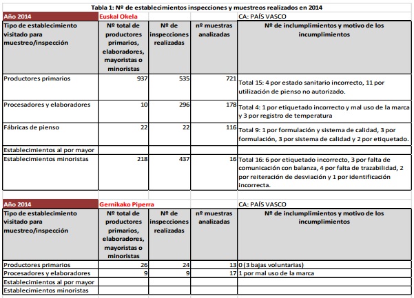 Tabla 1: Nº de establecimientos inspecciones y muestreos realizados en 2014. Euskal Okela y Gernikako Piperra.