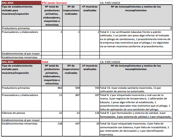 Nº de establecimientos inspecciones y muestreos realizados en 2014. ETG Jamón Serrrano y Total.