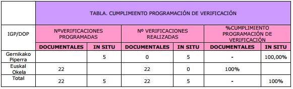 TABLA. CUMPLIMIENTO PROGRAMACIÓN DE VERIFICACIÓN