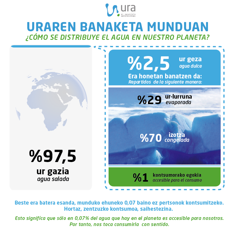 Infograf&iacute;a distribuci&oacute;n del agua