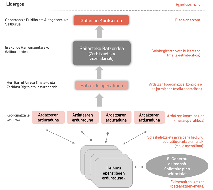 Lidergoa eta eginkizunak: 1. Gobernantza Publiko eta Autogobernuko Sailburuak plana onartuko du (Gobernu kontseilua). 2. Erakunde Harremanetarako Sailburuordeak plana gainbegiratu eta bultzatuko du, maila estrategikoan (Sailarteko Batzordea, zerbitzu zuzendariekin). 3. Herritarrei Arreta Emateko eta Zerbitzu Digitaletako zuzendariak ardatzak koordinatu, kontrolatu eta jarraituko ditu, maila operatiboan (Batzorde operatiboa). 4. Koordinatzaile teknikoak ardatzak koordinatuko ditu ardatz bakoitzaren arduradunarekin, maila operatiboan, eta solaskidetza eta jarraipena eramango dute helburu operatiboen arduradunekin