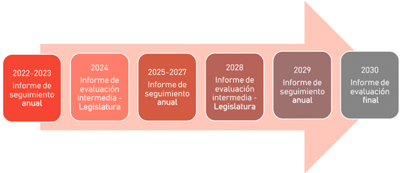 2022-2023 Informe de seguimiento anual -> 2024 Informe de evaluación intermedia - Legislatura -> 2025-2027 Informe de seguimiento anual -> 2028 Informe de evaluaciónintermedia - Legislatura -> 2029 Informe de seguimiento anual -> 2030 Informe de evaluación final