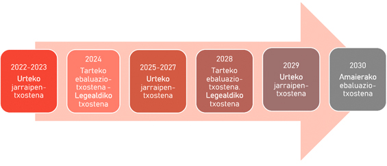 2022-2023 Urteko jarraipen-txostena ->  2024 Tarteko ebaluazio-txostena - Legealdiko txostena ->  2025-2027 Urteko jarraipen-txostena ->  2028 Tarteko ebaluazio-txostena - Legealdiko txostena ->  2029 Urteko jarraipen-txostena -> 2030 Amaierako ebaluazio-txostena