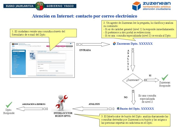 Modelo de funcionamiento del Sistema de Atención en Internet de los buzones gestionados por Zuzenean