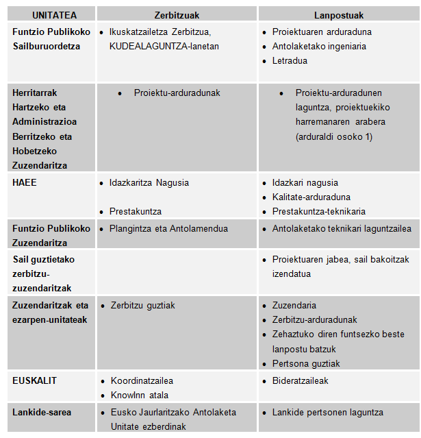 Aurrerabideren lantaldeak
