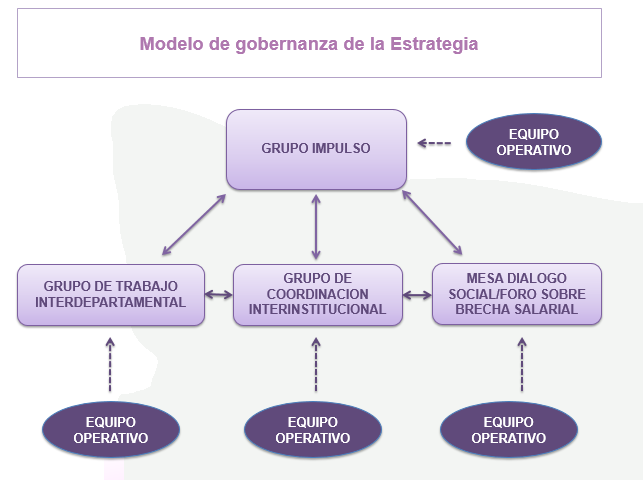 Modelo de gobernanza de la estrategia de La Brecha Salarial