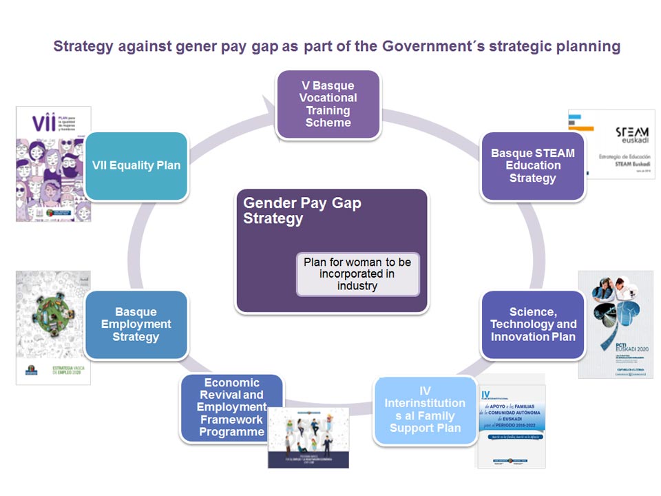 Strategy against gender gap as a part og the Basque Governement Strategy Planning