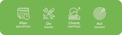 Ciclo Deming - PDCA