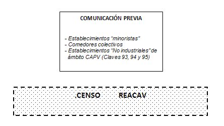 Establecimientos no industriales - censo