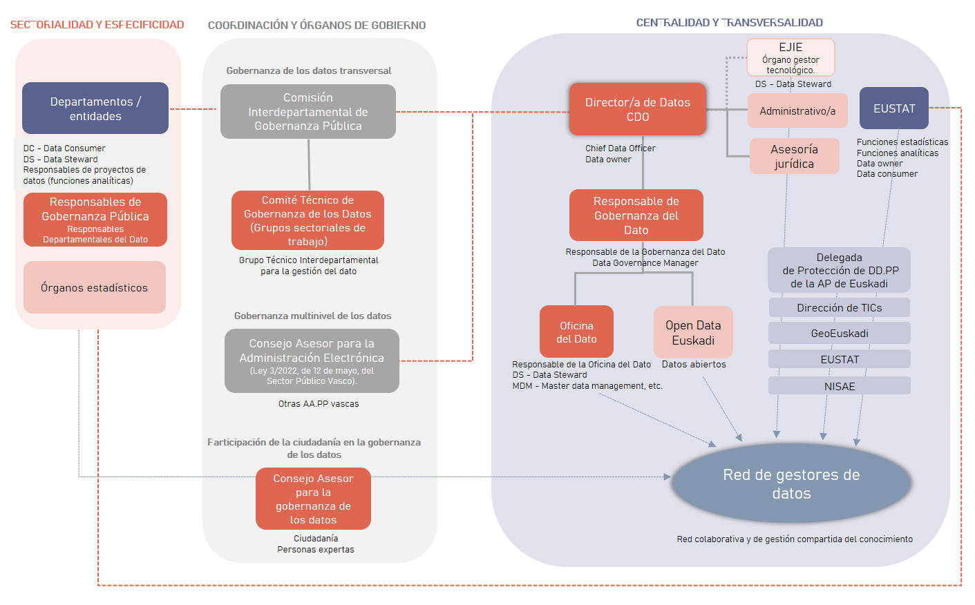 Modelo organizativo propuesto en el documento de la Estrategia de gobernanza de los datos del sector público de la CAE