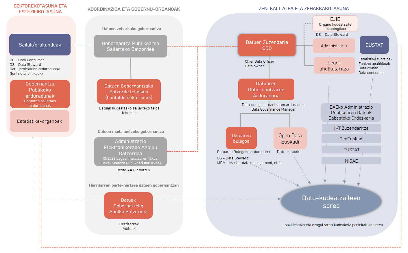 EAEko sektore publikoko datuen gobernantza-estrategiaren dokumentuan proposatutako antolaketa-eredua