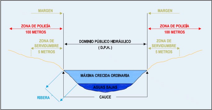 Esquema que define el dominio p&uacute;blico hidr&aacute;ulico