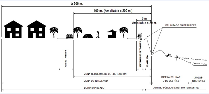 Esquema que distingue el dominio p&uacute;blico mart&iacute;mo terrestre, zonas de servidumbre de protecci&oacute;n mar&iacute;timo terrestre y zona de servidumbre de tr&aacute;nsito