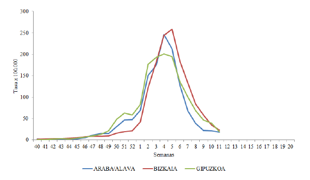 Gráfico 2.- Consultas de Atención Primaria por síndrome gripal según TH (Tasas por 100.000). [2019-2020, CAE]