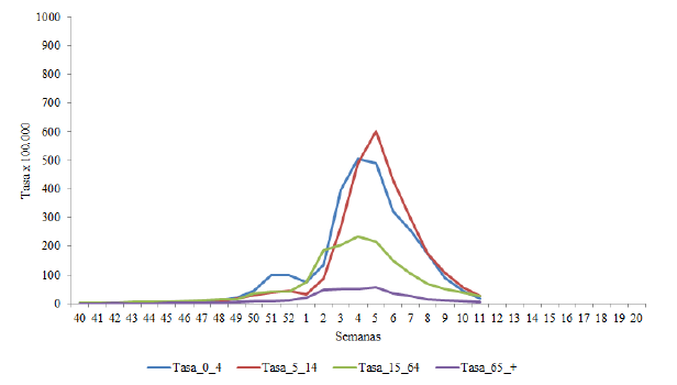 Gráfico 3.- Consultas de Atención Primaria por síndrome gripal según grupo de edad (Tasas por 100.000). [2019-2020, CAE]