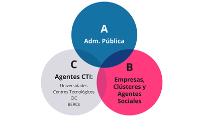 grupos pilotaje RIS3