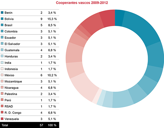 Cooperantes vascos 2009-2012
