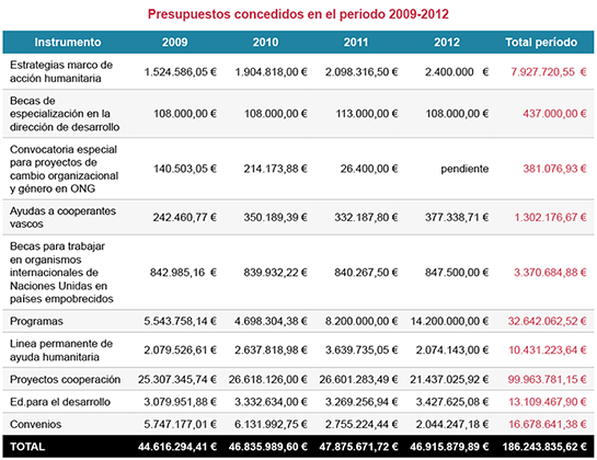Presupuestos concedidos en el periodo 2009-2012