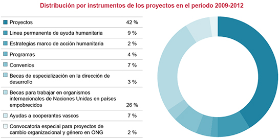 Distribuci�n por instrumentos de los proyectos en el periodo 2009-2012