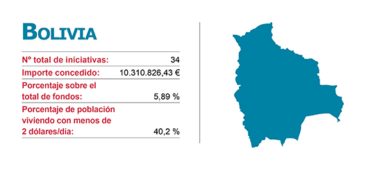 Iniciacitivas de la Agencias de Cooperación Vasca en Bolivia