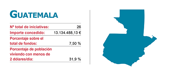 Iniciacitivas de la Agencias de Cooperación Vasca en Guatemala