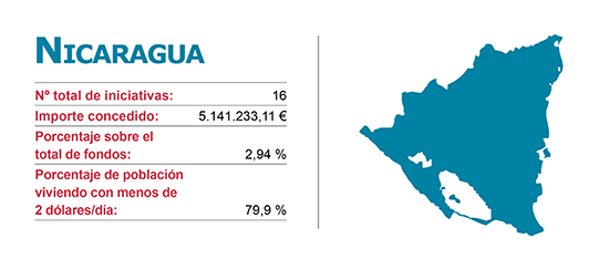 Iniciacitivas de la Agencias de Cooperación Vasca en Nicaragua