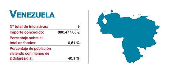 Iniciacitivas de la Agencias de Cooperación Vasca en Venezuela